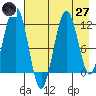 Oil Bay tide chart for Sunday, April 27, 2025