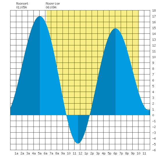 Oil Bay tide chart for Tuesday, April 29, 2025