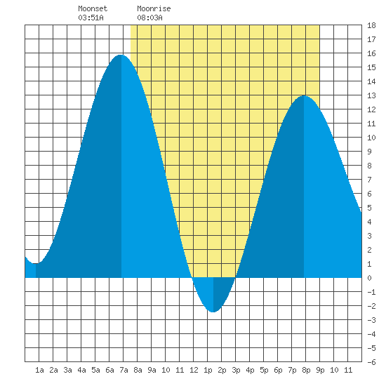 Oil Bay tide chart for Wednesday, April 2, 2025