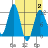 Oil Bay tide chart for Wednesday, April 2, 2025