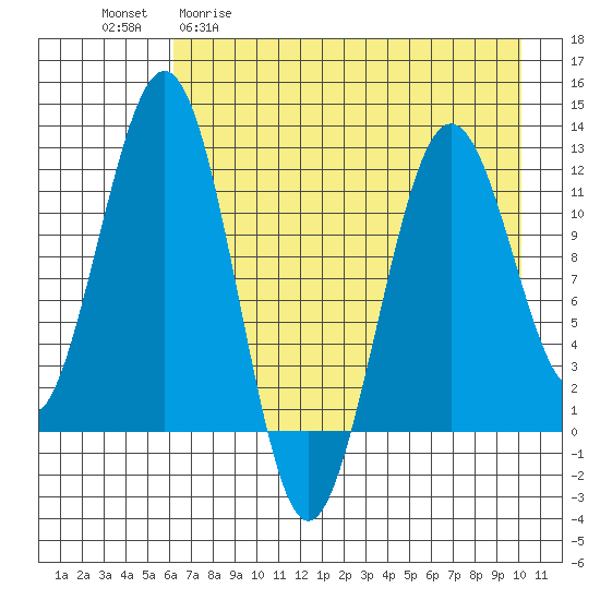 Oil Bay tide chart for Wednesday, April 30, 2025