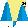 Oil Bay tide chart for Wednesday, April 30, 2025