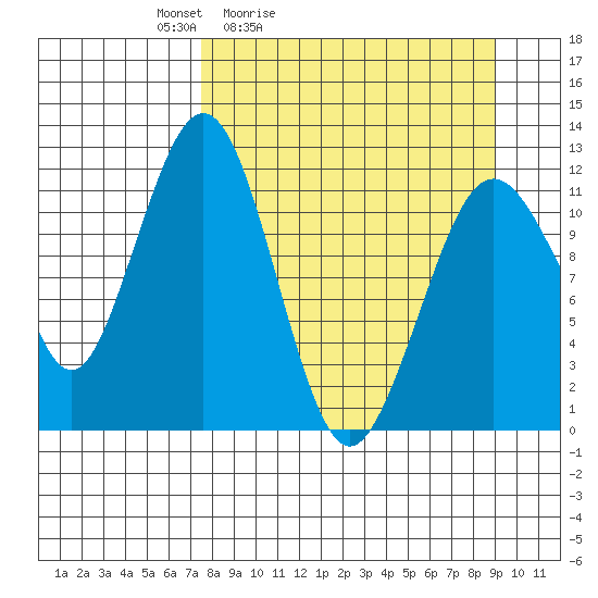 Oil Bay tide chart for Thursday, April 3, 2025