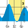 Oil Bay tide chart for Thursday, April 3, 2025