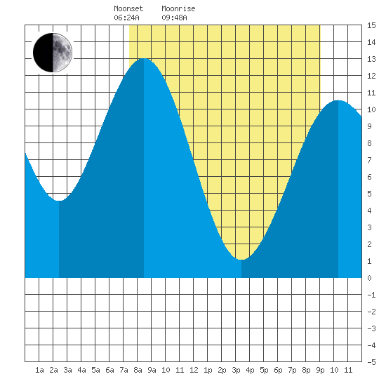 Oil Bay tide chart for Friday, April 4, 2025