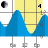 Oil Bay tide chart for Friday, April 4, 2025