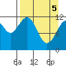 Oil Bay tide chart for Saturday, April 5, 2025