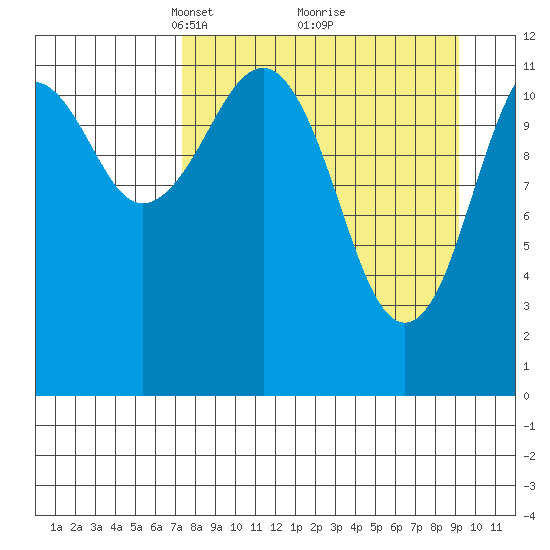 Oil Bay tide chart for Sunday, April 6, 2025