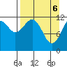 Oil Bay tide chart for Sunday, April 6, 2025
