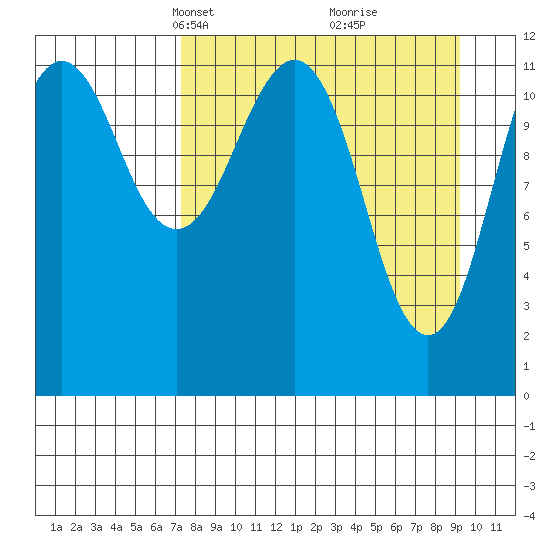 Oil Bay tide chart for Monday, April 7, 2025