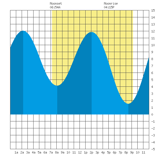 Oil Bay tide chart for Tuesday, April 8, 2025