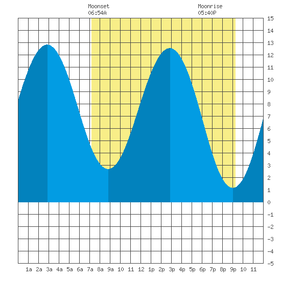 Oil Bay tide chart for Wednesday, April 9, 2025