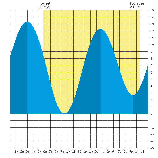 Oil Bay tide chart for Saturday, May 10, 2025