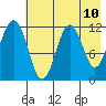 Oil Bay tide chart for Saturday, May 10, 2025