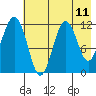 Oil Bay tide chart for Sunday, May 11, 2025