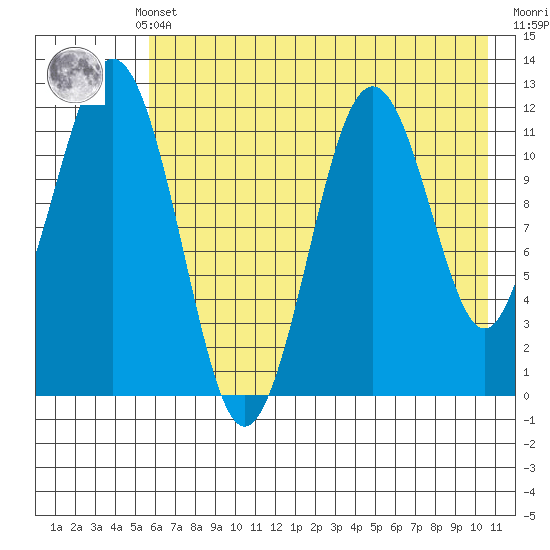 Oil Bay tide chart for Monday, May 12, 2025