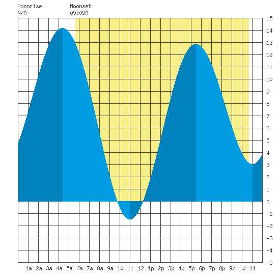 Oil Bay tide chart for Tuesday, May 13, 2025