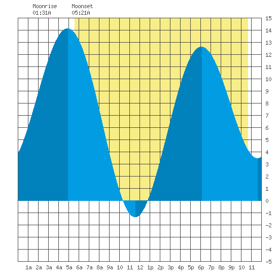 Oil Bay tide chart for Wednesday, May 14, 2025