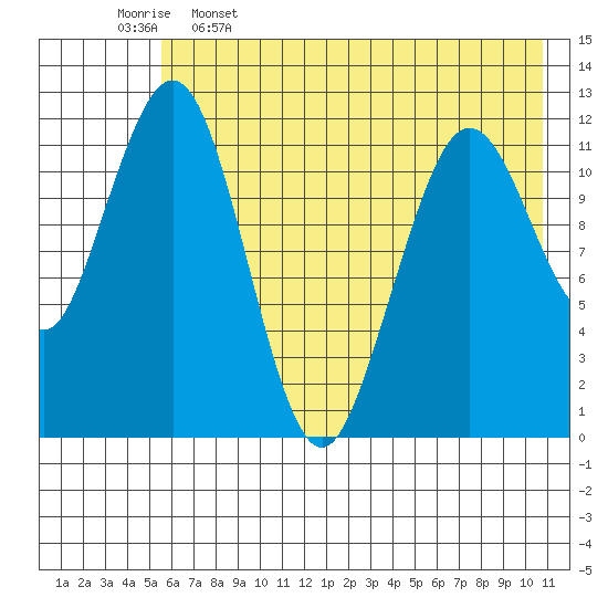 Oil Bay tide chart for Friday, May 16, 2025