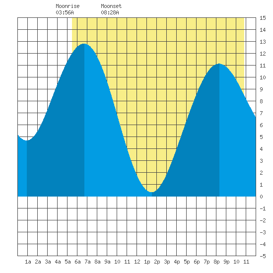 Oil Bay tide chart for Saturday, May 17, 2025