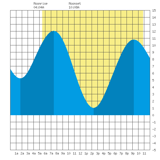 Oil Bay tide chart for Sunday, May 18, 2025