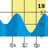 Oil Bay tide chart for Monday, May 19, 2025