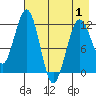 Oil Bay tide chart for Thursday, May 1, 2025