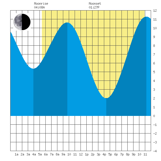 Oil Bay tide chart for Tuesday, May 20, 2025