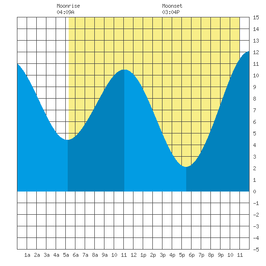 Oil Bay tide chart for Wednesday, May 21, 2025