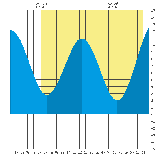 Oil Bay tide chart for Thursday, May 22, 2025