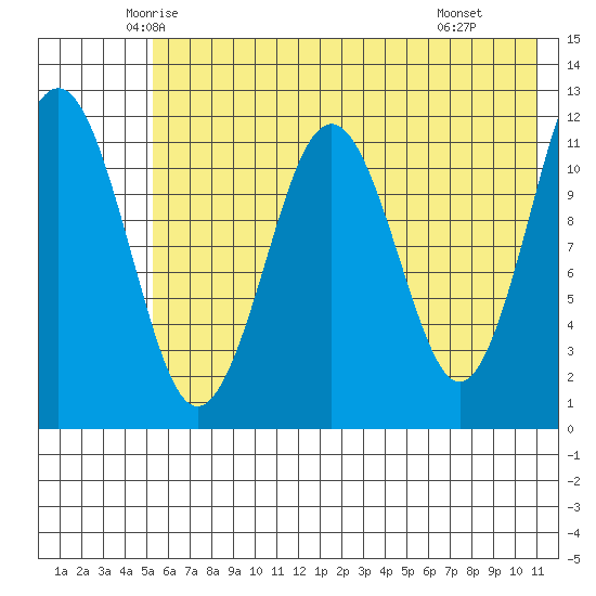 Oil Bay tide chart for Friday, May 23, 2025