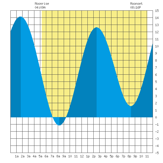 Oil Bay tide chart for Saturday, May 24, 2025