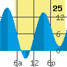 Oil Bay tide chart for Sunday, May 25, 2025