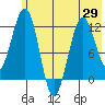 Oil Bay tide chart for Thursday, May 29, 2025