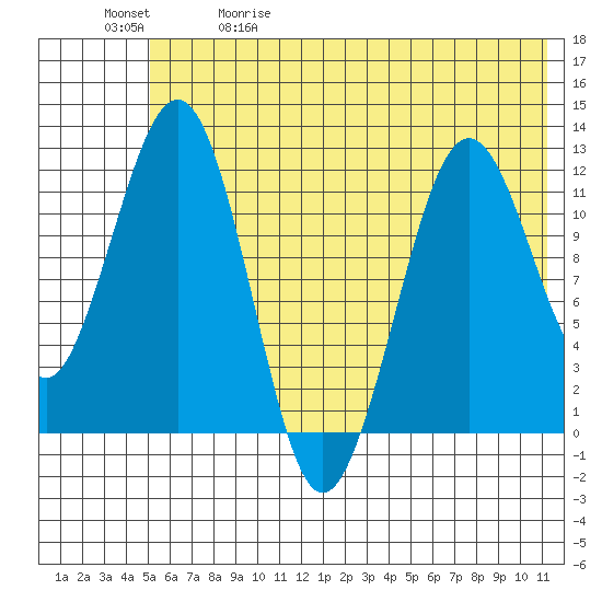 Oil Bay tide chart for Friday, May 30, 2025