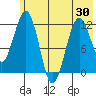 Oil Bay tide chart for Friday, May 30, 2025