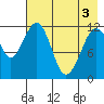 Oil Bay tide chart for Saturday, May 3, 2025
