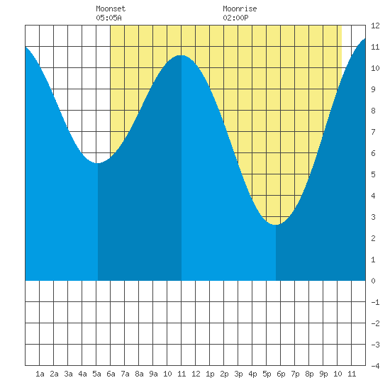 Oil Bay tide chart for Monday, May 5, 2025