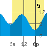 Oil Bay tide chart for Monday, May 5, 2025