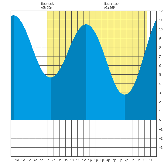 Oil Bay tide chart for Tuesday, May 6, 2025
