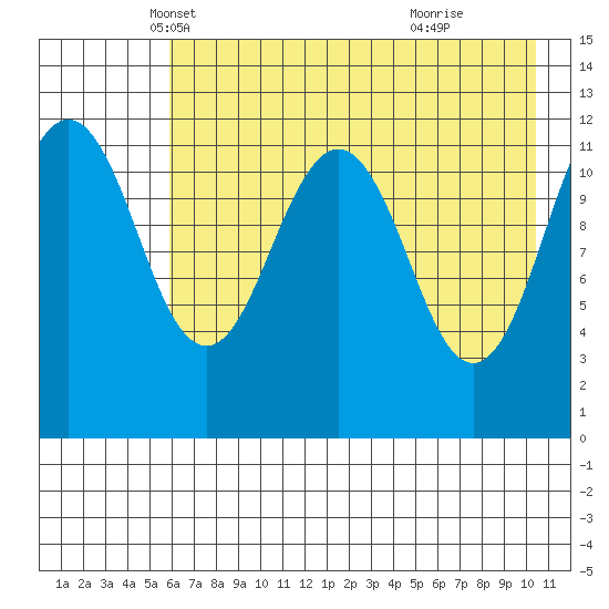Oil Bay tide chart for Wednesday, May 7, 2025