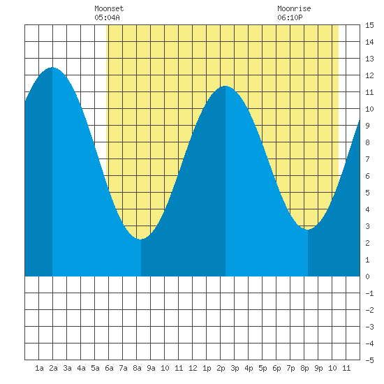 Oil Bay tide chart for Thursday, May 8, 2025