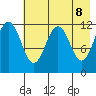 Oil Bay tide chart for Thursday, May 8, 2025