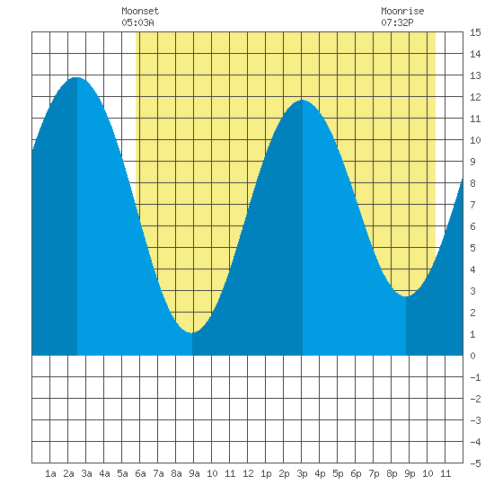 Oil Bay tide chart for Friday, May 9, 2025