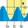 Oil Bay tide chart for Friday, May 9, 2025