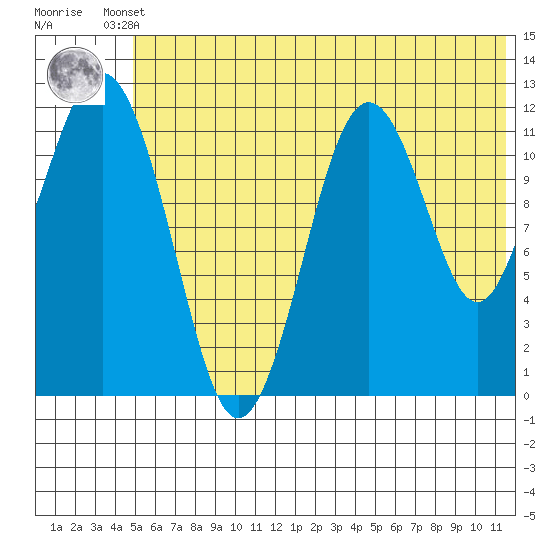 Oil Bay tide chart for Tuesday, June 10, 2025