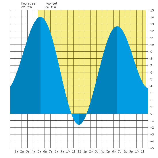 Oil Bay tide chart for Friday, June 13, 2025