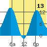 Oil Bay tide chart for Friday, June 13, 2025