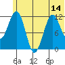 Oil Bay tide chart for Saturday, June 14, 2025