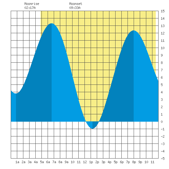 Oil Bay tide chart for Sunday, June 15, 2025